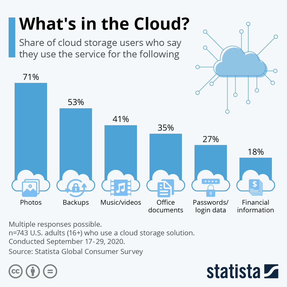 Chart: What's in the Cloud? | Statista How to Use Cloud Storage Services for Maximum Productivity